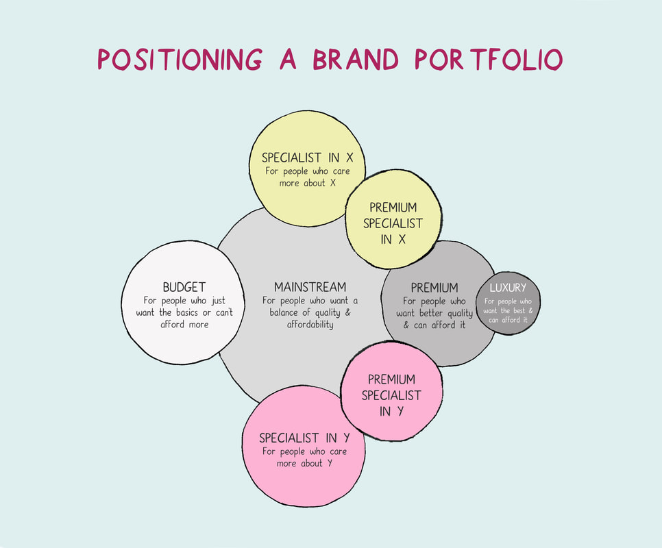 The Basics of Brand Positioning
